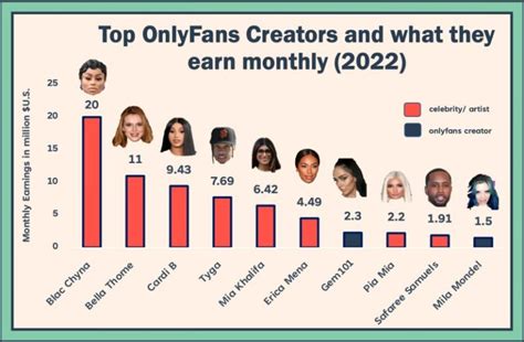 Top earning OnlyFans creators 2021